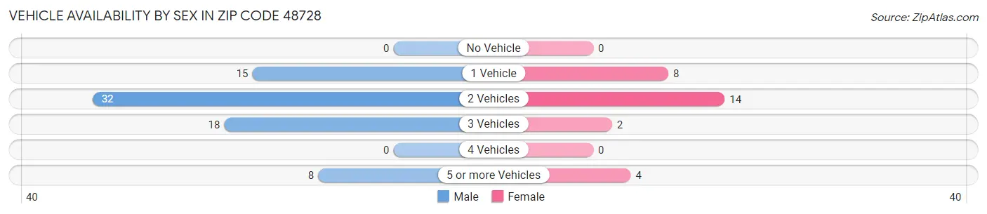 Vehicle Availability by Sex in Zip Code 48728