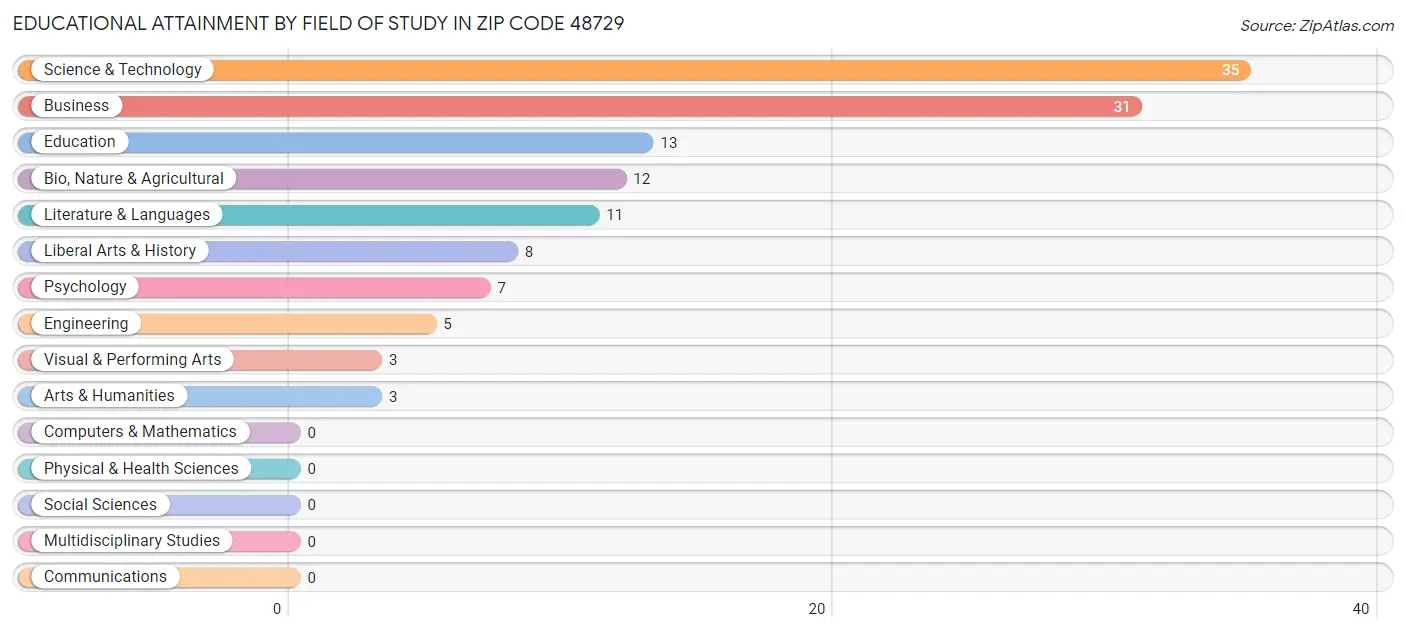 Educational Attainment by Field of Study in Zip Code 48729