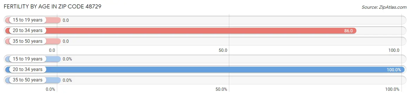 Female Fertility by Age in Zip Code 48729