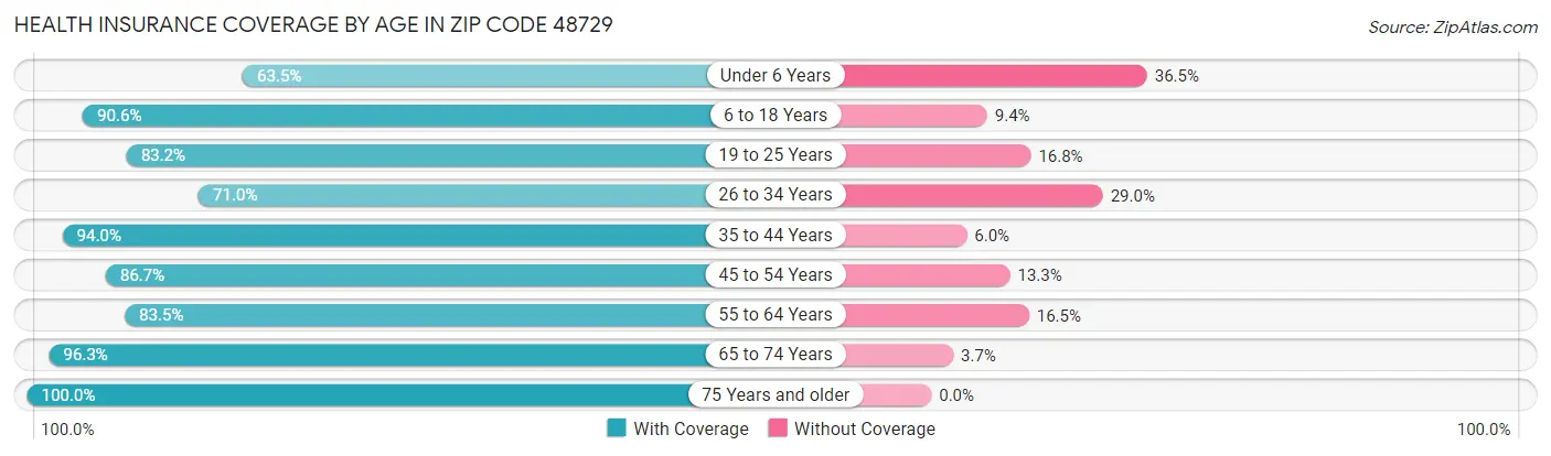 Health Insurance Coverage by Age in Zip Code 48729