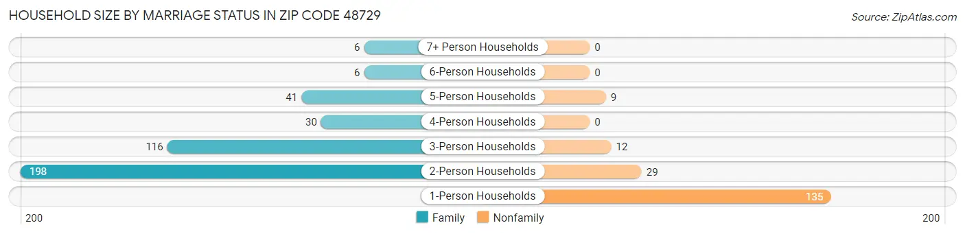 Household Size by Marriage Status in Zip Code 48729