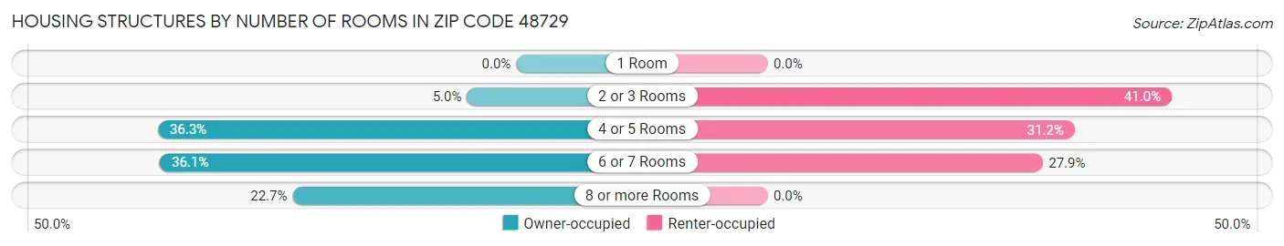 Housing Structures by Number of Rooms in Zip Code 48729