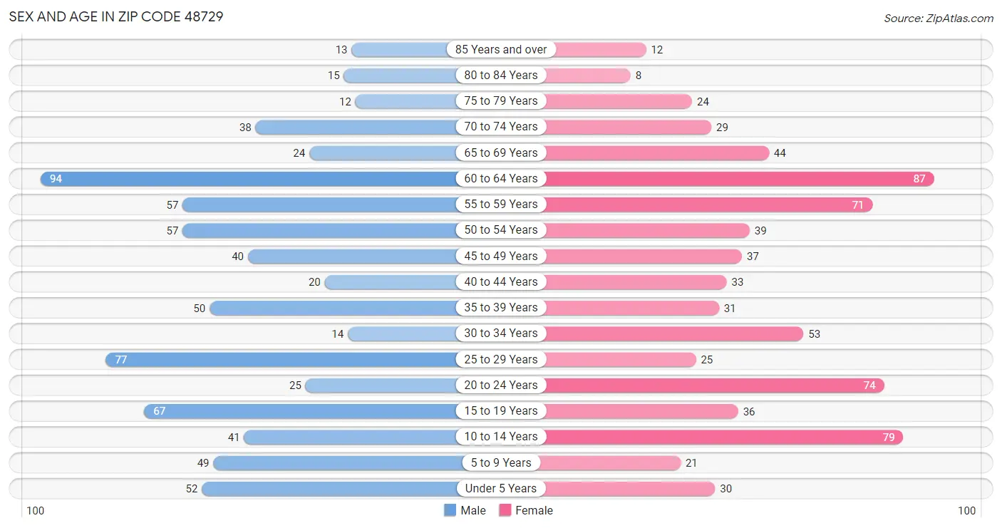 Sex and Age in Zip Code 48729