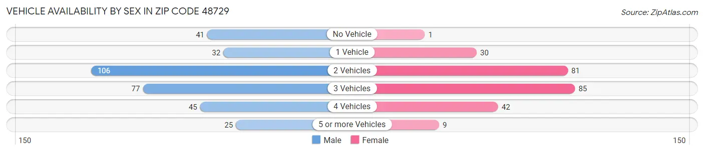 Vehicle Availability by Sex in Zip Code 48729