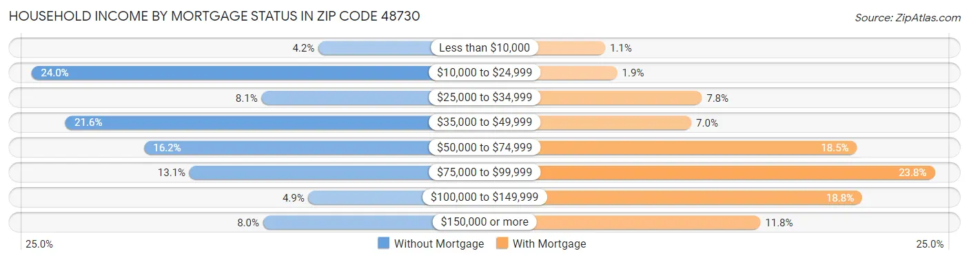 Household Income by Mortgage Status in Zip Code 48730