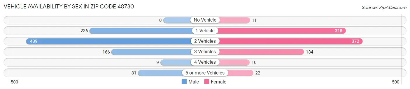 Vehicle Availability by Sex in Zip Code 48730