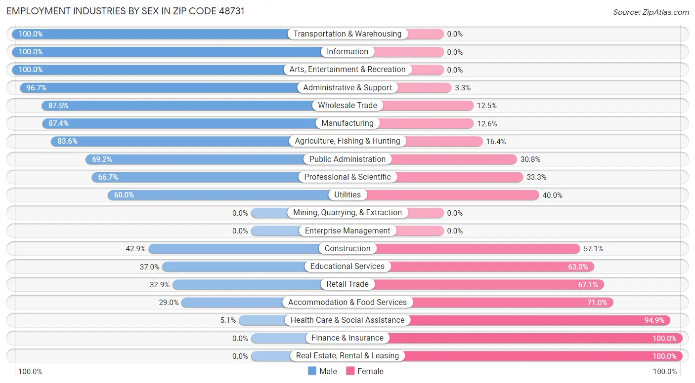 Employment Industries by Sex in Zip Code 48731