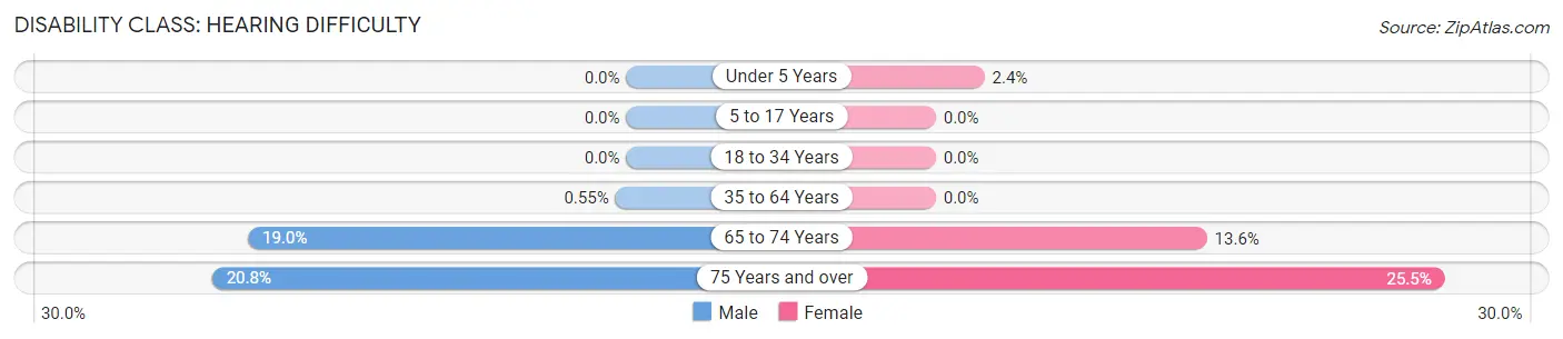 Disability in Zip Code 48731: <span>Hearing Difficulty</span>