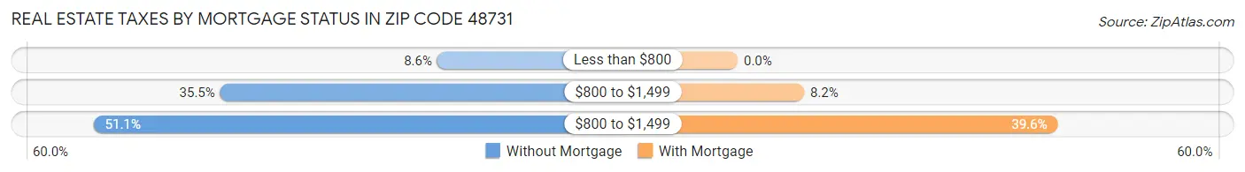 Real Estate Taxes by Mortgage Status in Zip Code 48731