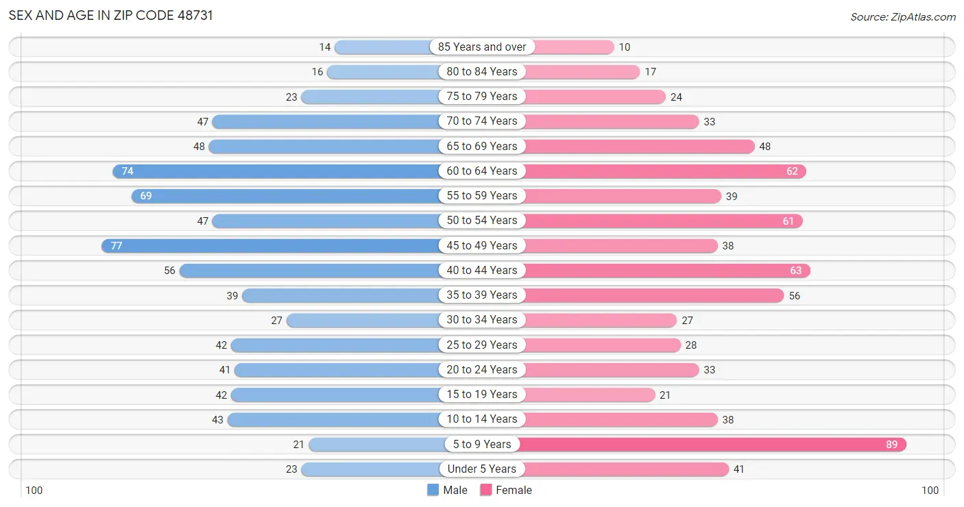 Sex and Age in Zip Code 48731