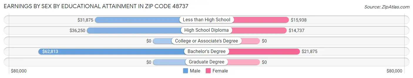 Earnings by Sex by Educational Attainment in Zip Code 48737