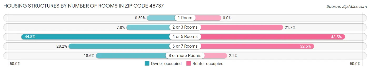 Housing Structures by Number of Rooms in Zip Code 48737