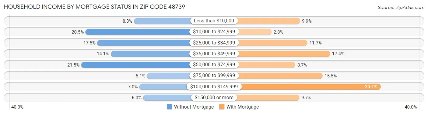 Household Income by Mortgage Status in Zip Code 48739