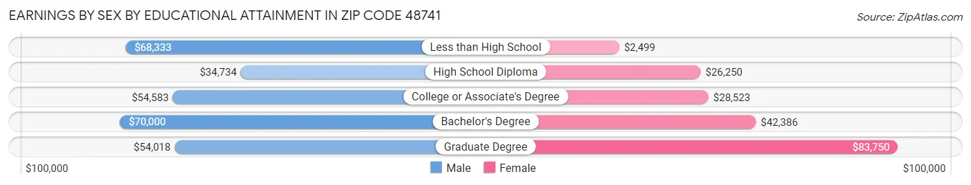 Earnings by Sex by Educational Attainment in Zip Code 48741
