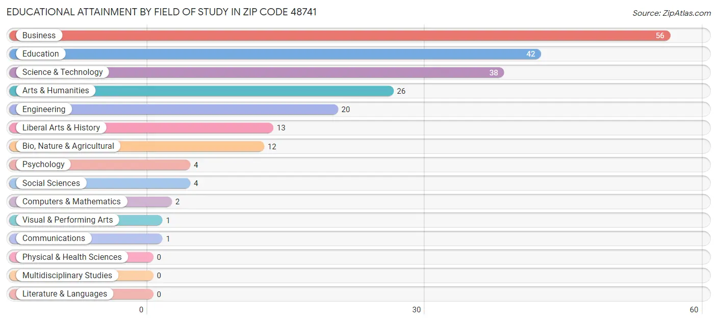 Educational Attainment by Field of Study in Zip Code 48741