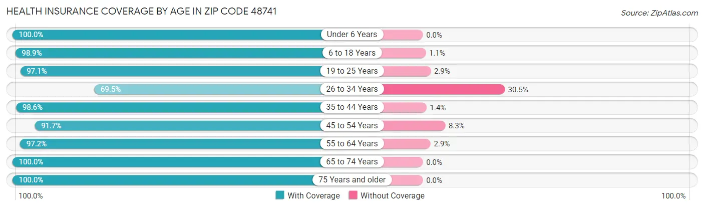 Health Insurance Coverage by Age in Zip Code 48741