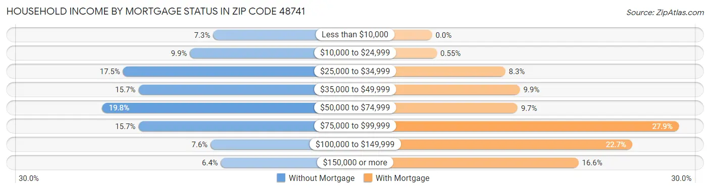 Household Income by Mortgage Status in Zip Code 48741