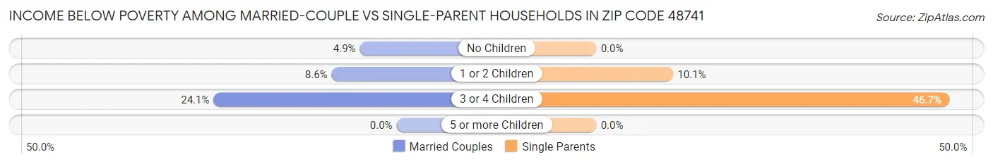 Income Below Poverty Among Married-Couple vs Single-Parent Households in Zip Code 48741