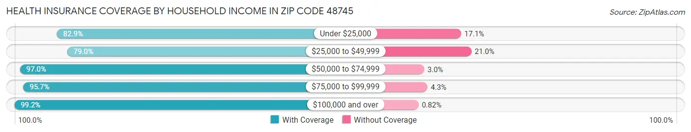 Health Insurance Coverage by Household Income in Zip Code 48745
