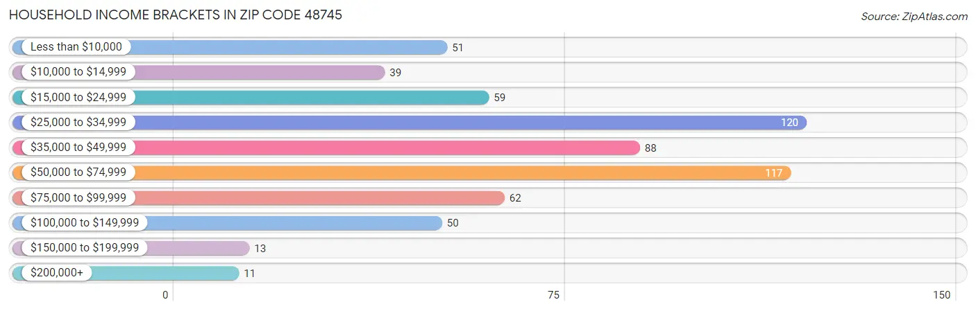 Household Income Brackets in Zip Code 48745