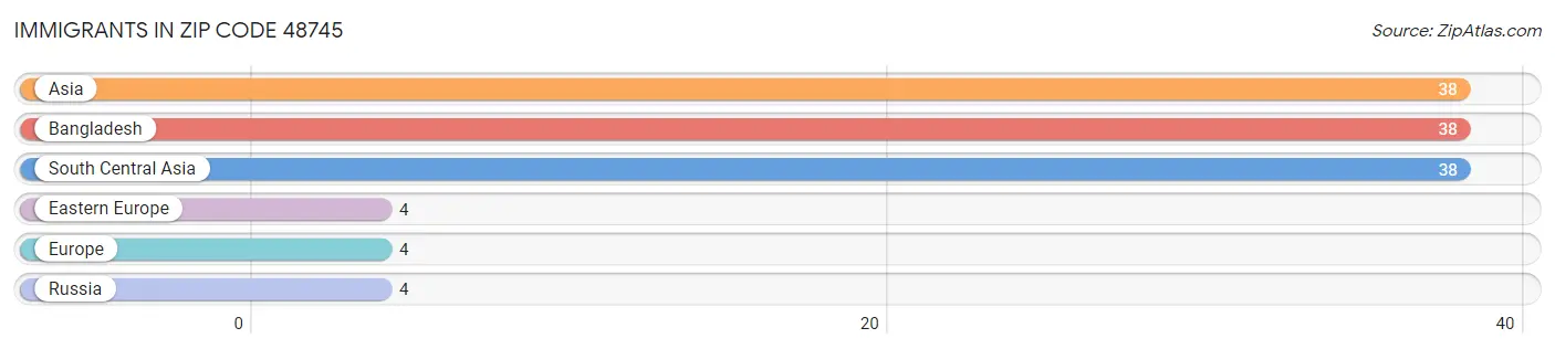 Immigrants in Zip Code 48745