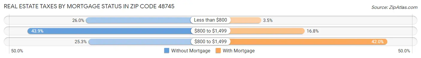 Real Estate Taxes by Mortgage Status in Zip Code 48745