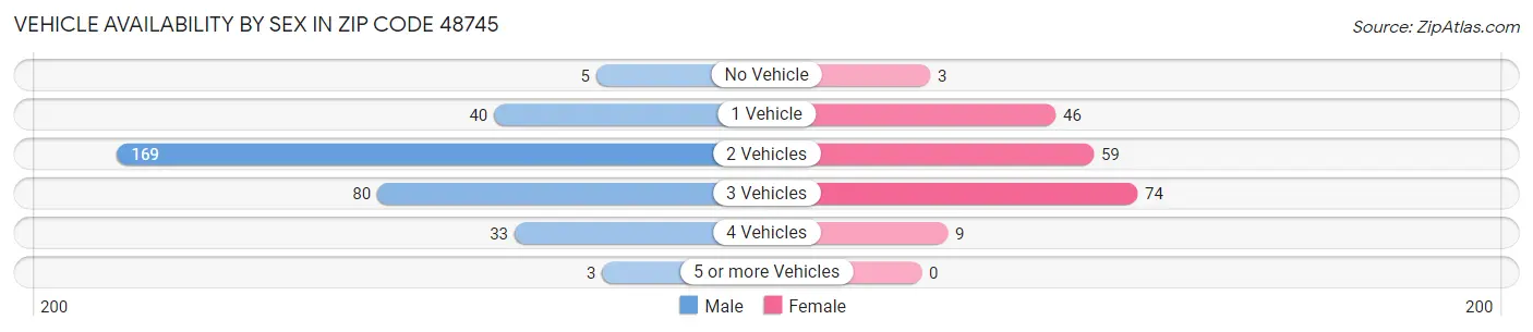Vehicle Availability by Sex in Zip Code 48745