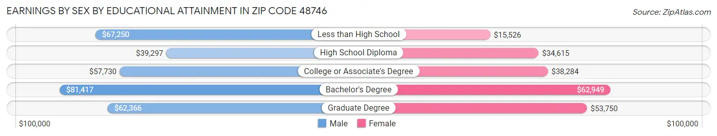 Earnings by Sex by Educational Attainment in Zip Code 48746