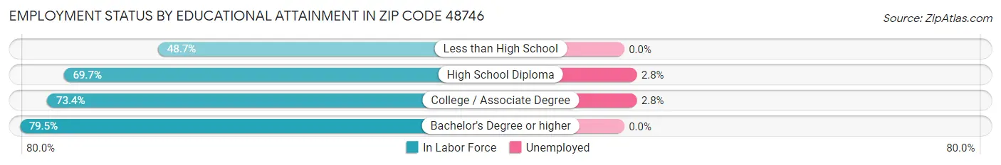 Employment Status by Educational Attainment in Zip Code 48746