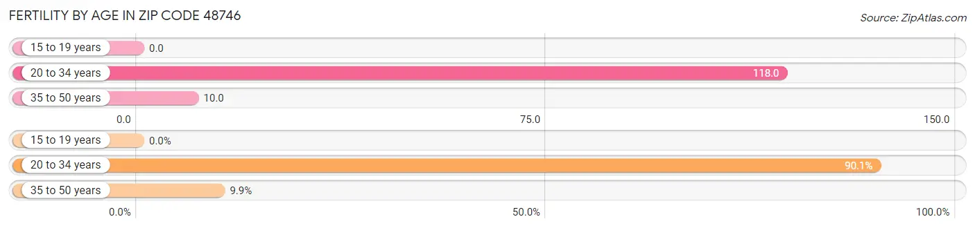 Female Fertility by Age in Zip Code 48746