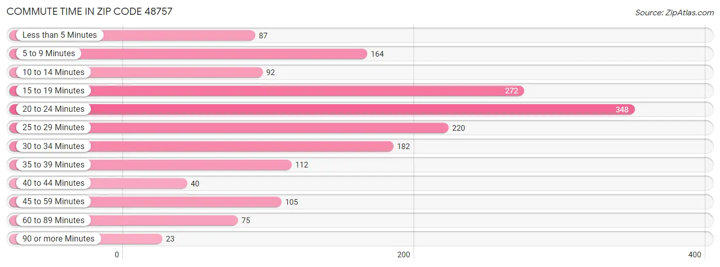 Commute Time in Zip Code 48757