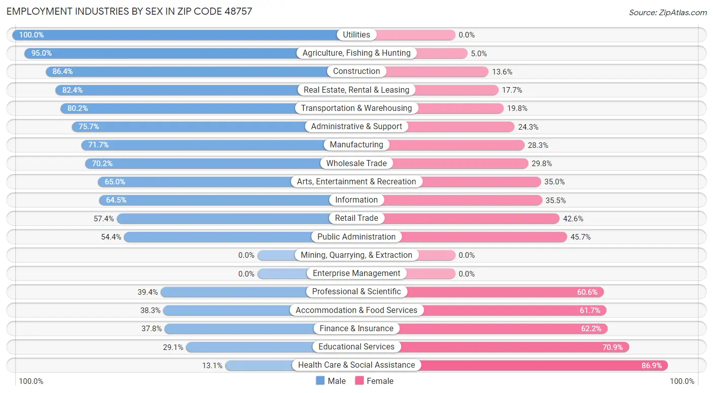 Employment Industries by Sex in Zip Code 48757