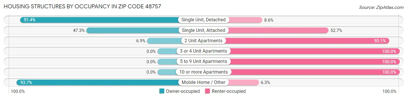 Housing Structures by Occupancy in Zip Code 48757