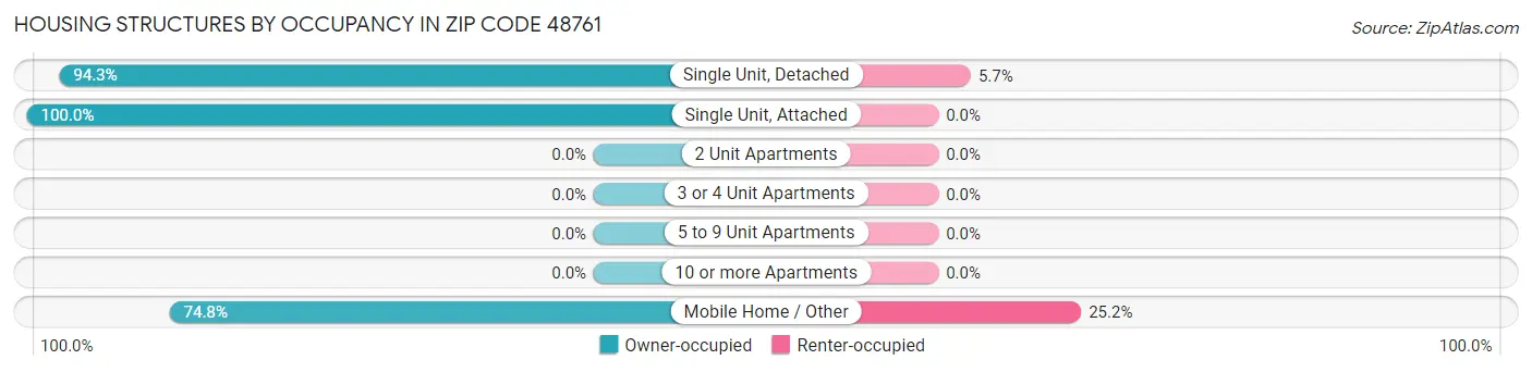 Housing Structures by Occupancy in Zip Code 48761