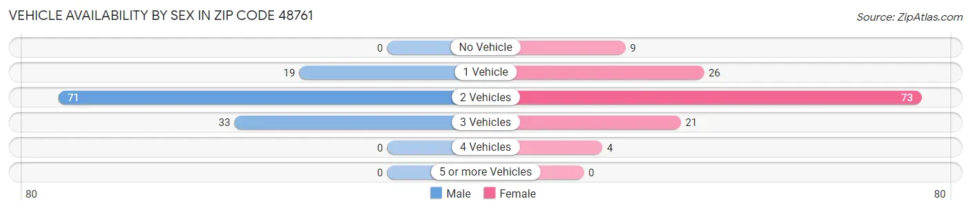 Vehicle Availability by Sex in Zip Code 48761
