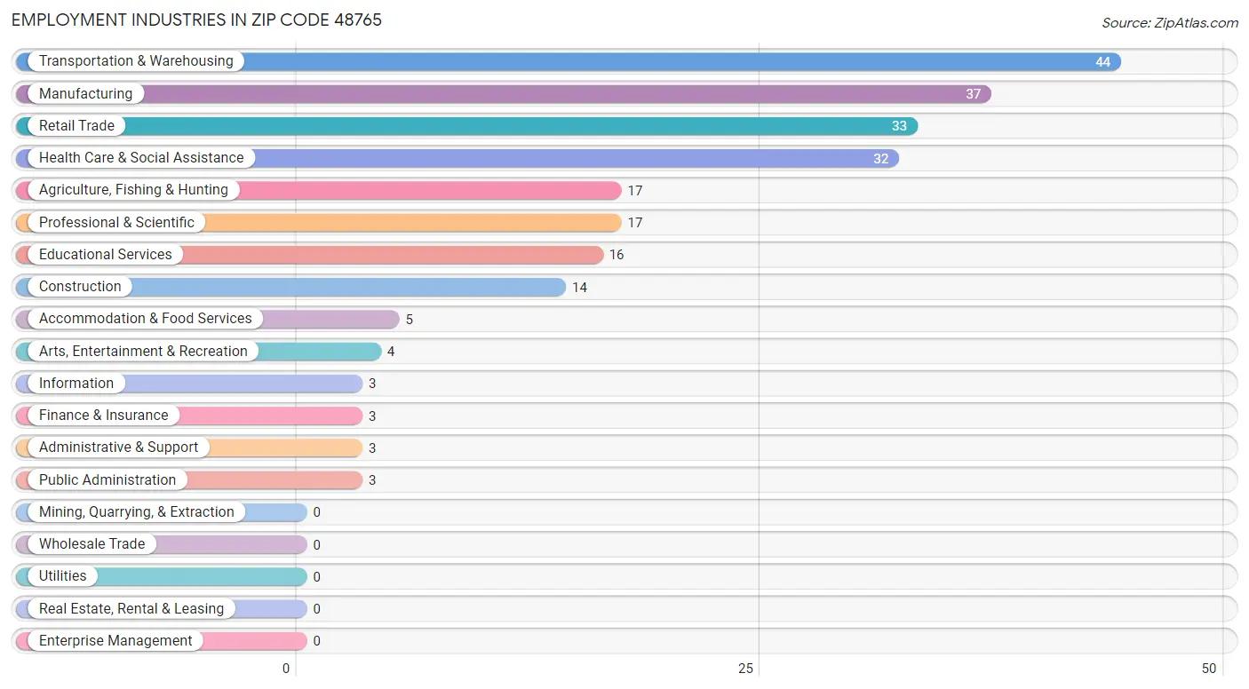 Employment Industries in Zip Code 48765