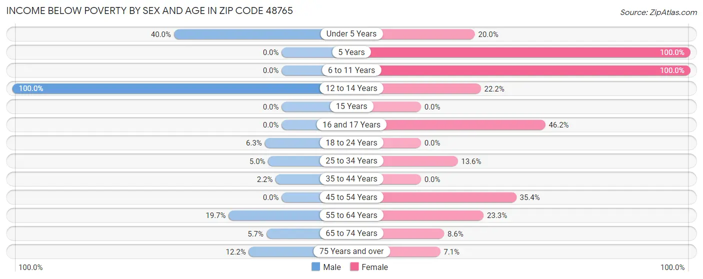 Income Below Poverty by Sex and Age in Zip Code 48765