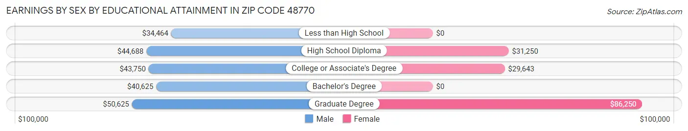 Earnings by Sex by Educational Attainment in Zip Code 48770