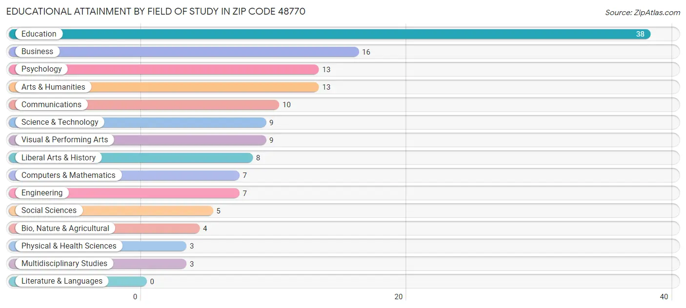 Educational Attainment by Field of Study in Zip Code 48770