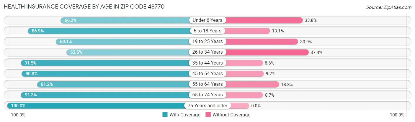 Health Insurance Coverage by Age in Zip Code 48770