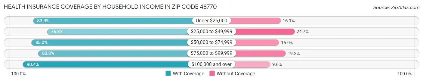 Health Insurance Coverage by Household Income in Zip Code 48770
