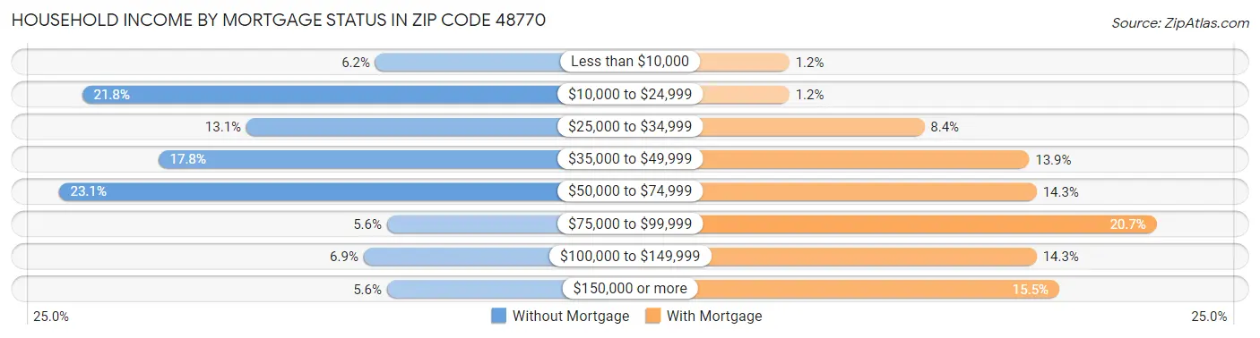 Household Income by Mortgage Status in Zip Code 48770