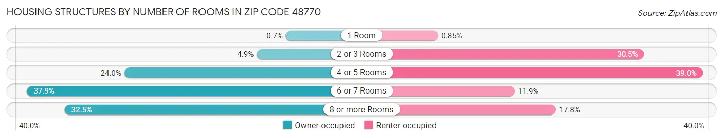 Housing Structures by Number of Rooms in Zip Code 48770