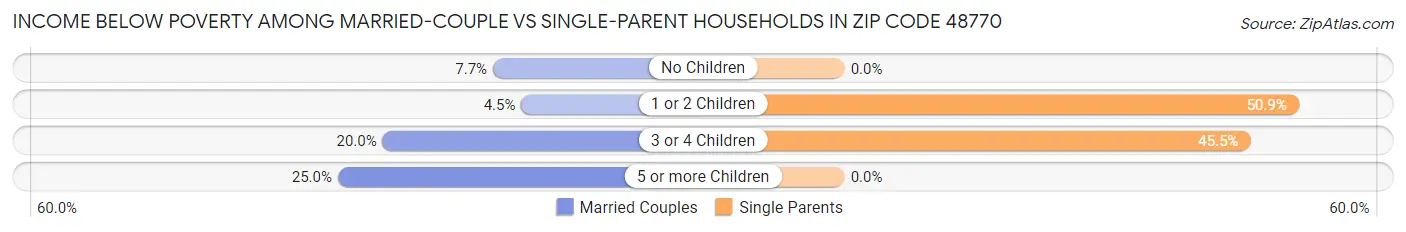 Income Below Poverty Among Married-Couple vs Single-Parent Households in Zip Code 48770