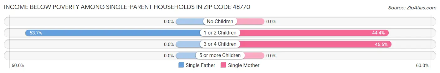 Income Below Poverty Among Single-Parent Households in Zip Code 48770