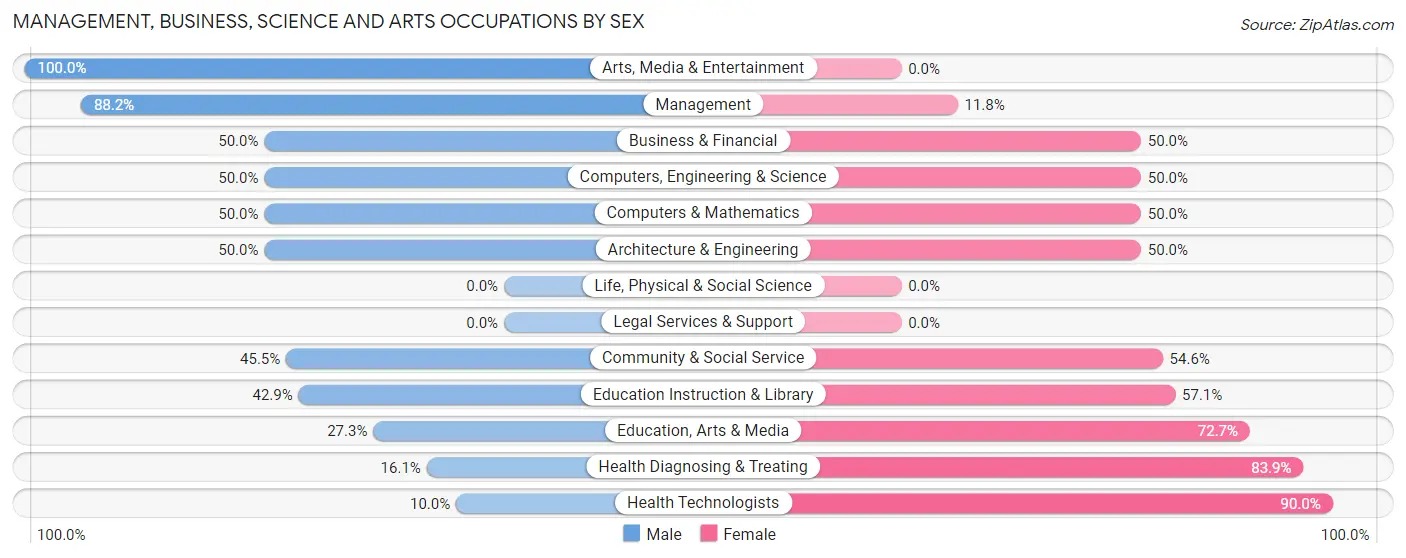 Management, Business, Science and Arts Occupations by Sex in Zip Code 48770
