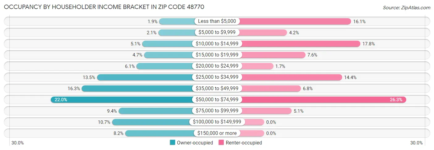 Occupancy by Householder Income Bracket in Zip Code 48770