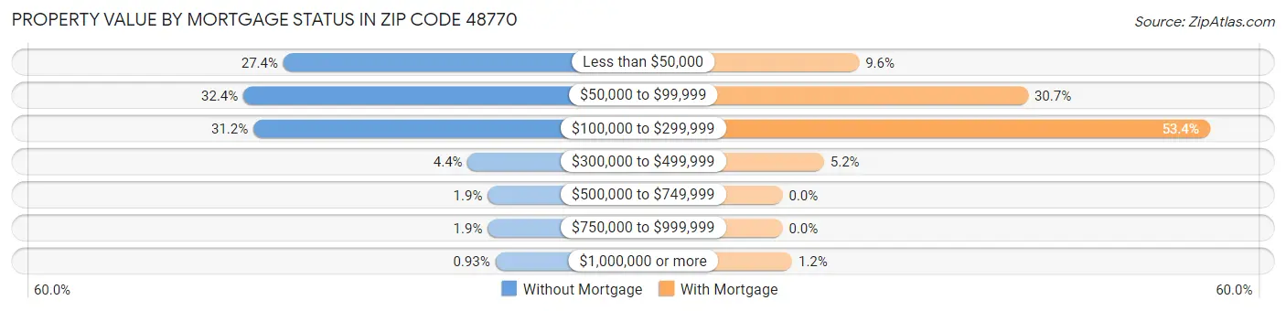 Property Value by Mortgage Status in Zip Code 48770