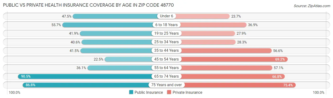 Public vs Private Health Insurance Coverage by Age in Zip Code 48770