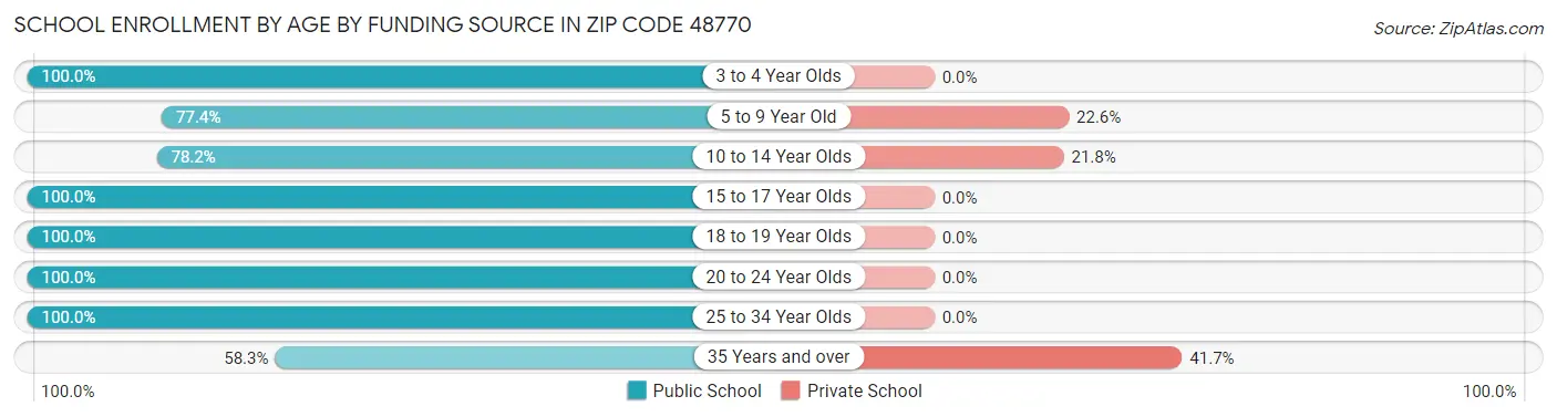 School Enrollment by Age by Funding Source in Zip Code 48770